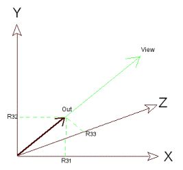 Matrix Rotation Using Transpose